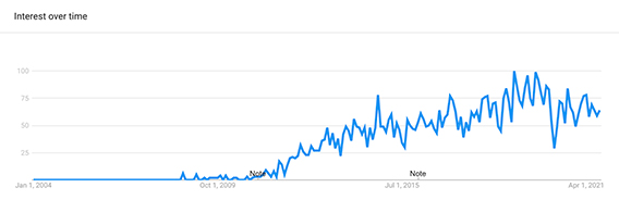 A chart from Google Trends showing the increase of interest over time for the term 'coworking'