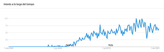 Gráfico de Google Trends mostrando la aumentación del interés a lo largo del tiempo del término 'coworking'