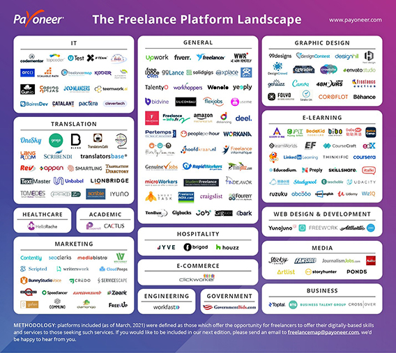 An infographic from Payoneer showing various websites related to freelancing.